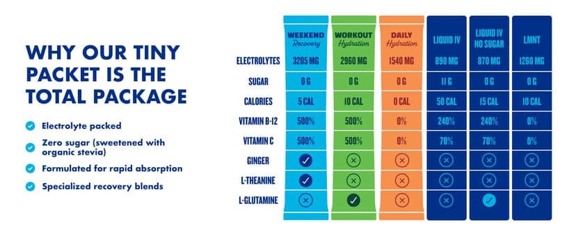 Waterboy Weekend Recovery Sample Pack | 3,200mg Electrolyte Powder Packets | Ginger + L-Theanine + Vitamins | No Sugar, All Natural, Gluten Free | 12 Drink Stick Mixes (Sample Pack)