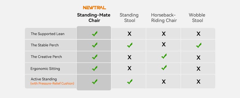 Newtral Standing Mate Chair, 5-in-1 Ergonomic Office Chair for Standing Desk, Sit Stand Lean Perch Saddle Stool with Flip Backrest & Dynamic Posture Support, Height Adjustable Active Chair
