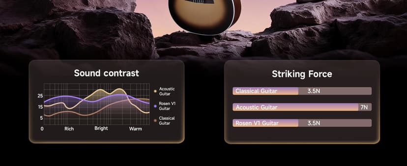 Rosen V1 Hybrid Acoustic Guitar for Beginners Adults Patented Body with Solid Spruce Top & Soft Touch Strings Thin Neck & Open Pore Matte 40 Inch,Black