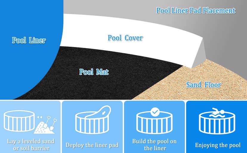260G/M² Pool Pads for Above Ground Pool, 15FT Round Under Pool Mat Made of Durable and Prevents Puncture Geotextile Material to Protection and Extend The Life of Inflatable Swimming Pool or Hot Tub