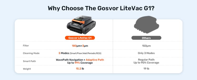 Gosvor LiteVac G1 Pool Vacuum, Wall & Waterline Cleaning, Double Filtration, 150-Min Battery Life for Smart Mode, 200-Min Battery Life for ECO Mode, Smart Navigation, with APP, Orange