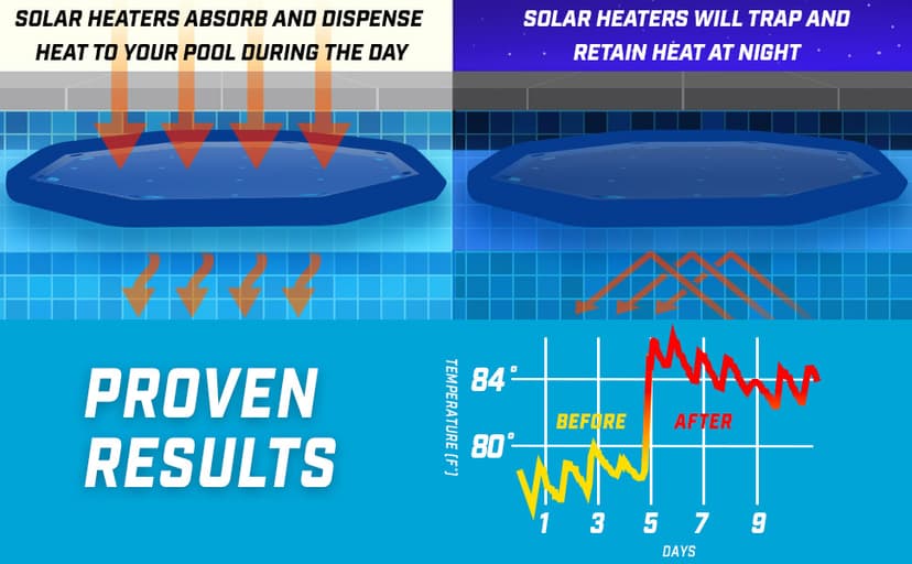 GoFloats V2 Inflatable Solar Pool Heaters for Affordable Pool Heating and Insulation - 12 Pack