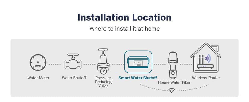Frizzlife LP365 Smart Water Monitor and Automatic Shutoff - 0.01GPM Ultrasonic Micro Leak Detection, APP Wi-Fi Remote Control, Real-Time Flow/Temp Monitoring, 24/7 Water Usage Reports, 3/4" and 1"