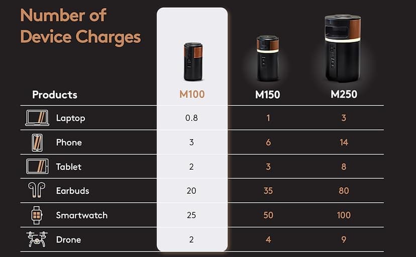 Duracell M100 Portable Charging Hub – 92W Charger for Laptops & Tablets, Wireless Charging for Cell Phones & Earbuds – Light & Compact Power Bank Station w/ USB-C & USB-A Ports, Charging Dock