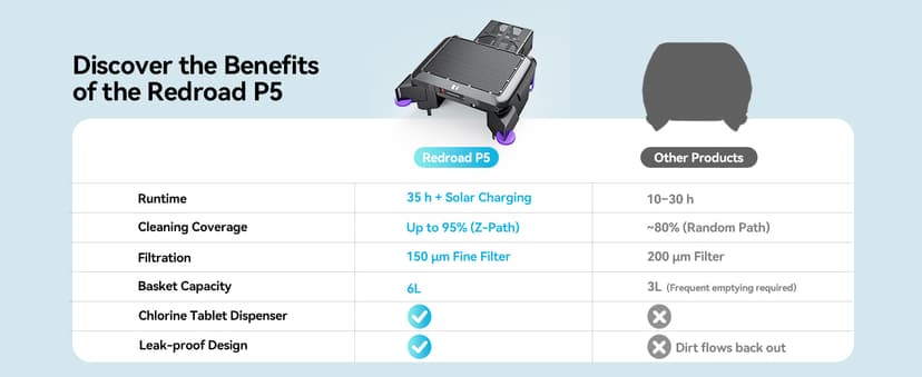 Solar-Powered Robotic Pool Surface Skimmer Cleaner with 24/7 Continuous Cleaning and Re-Engineered Twin Salt Tolerant Motors, Dual Charging,Smart Obstacle Avoidance, 150-um Filtration