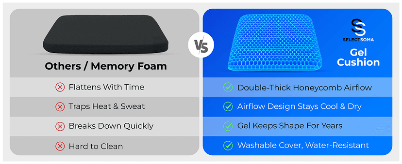 SelectSoma Double-Thick Gel Seat Cushion for Long Sitting Pressure Relief for Back, Sciatica, Coccyx, Tailbone Pain - Cushion for Office Chair, Wheelchair, Car & Truck, Patio Chairs - Egg Seat Pad