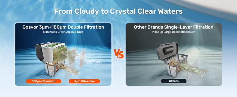 Gosvor LiteVac G1 Pool Vacuum, Wall & Waterline Cleaning, Double Filtration, 150-Min Battery Life for Smart Mode, 200-Min Battery Life for ECO Mode, Smart Navigation, with APP, Orange