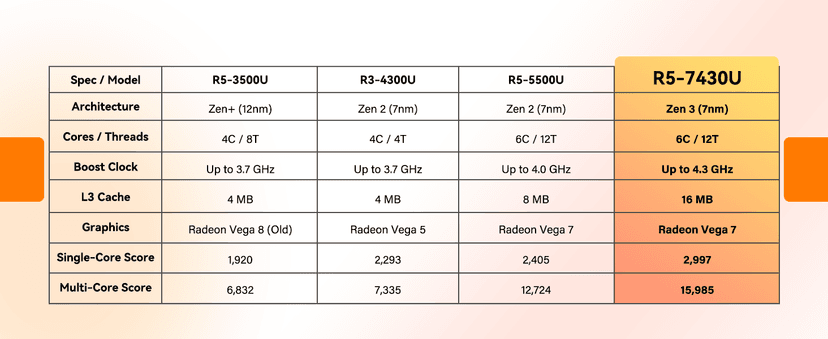 GEEKOM A5 Mini PC with AMD Ryzen 5 7430U, 3-Year Coverage, 16GB RAM(Upgradable, Not LPDDR)&512GB M.2 NVMe SSD, Windows 11 Pro Desktop Computer Support 8K/Wi-Fi 6/BT 5.2/USB 3.2/SD Slot/6x USB