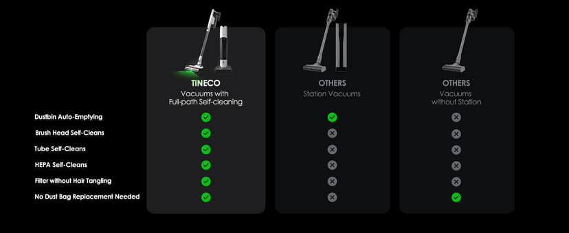 Tineco Pure ONE Station 5 Cordless Smart Vacuum with 2.5L Auto Dust Base, Full-Path Self-Cleaning, 175W Suction, ZeroTangle Tech, iLoop Smart Sensor, Suitbale for Hard Floor & Carpet