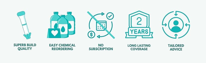 iopool Smart Water Monitor - Works for Chlorine & Bromine Pools, Hot Tubs, & Swim Spas - Gives Precise Dosage recommendations.